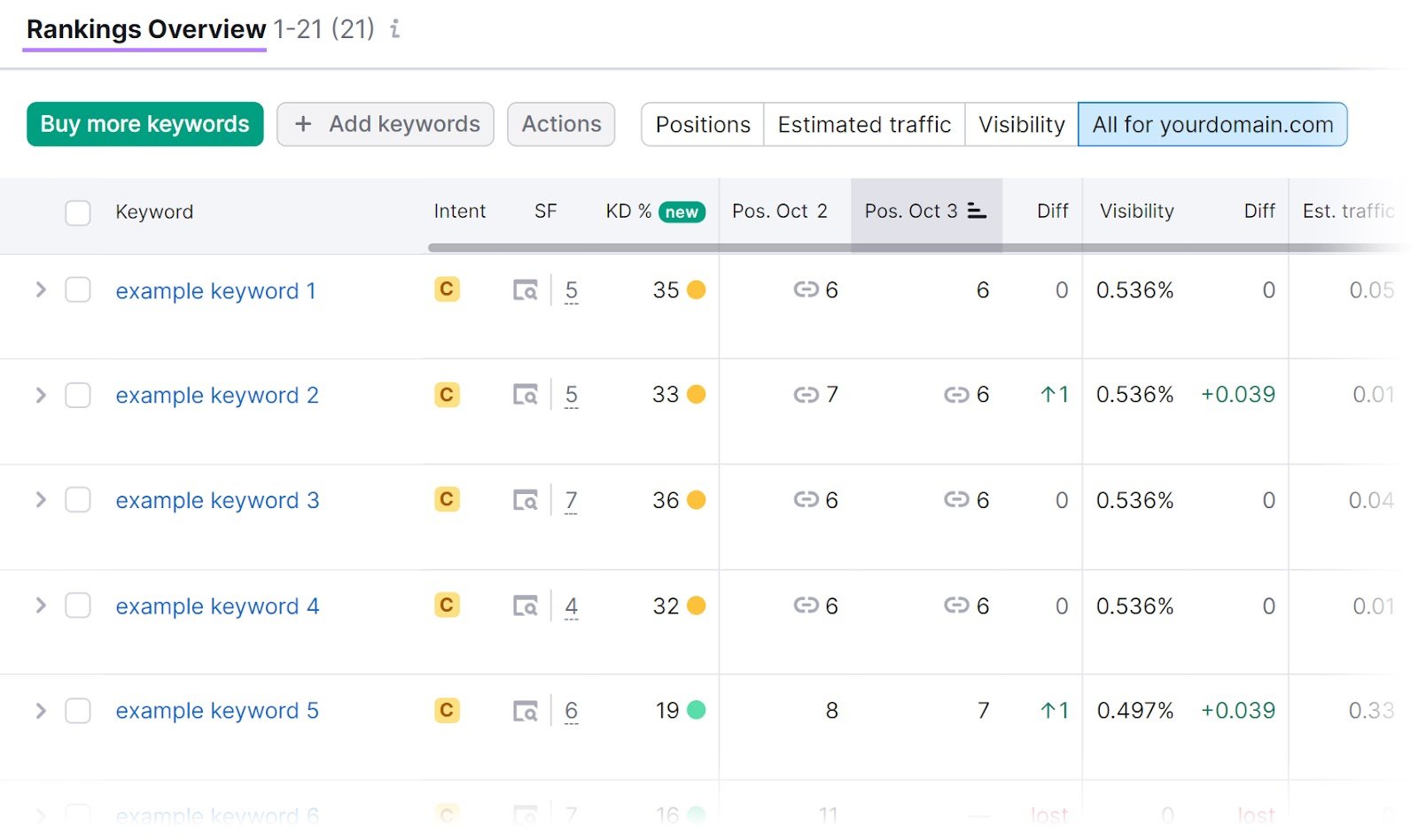 "Rankings Overview" report in Position Tracking tool