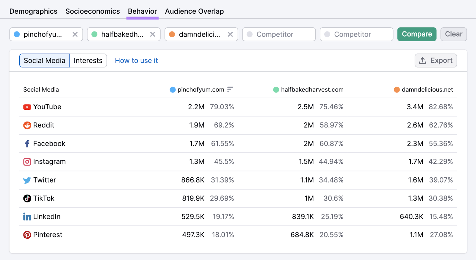 &ldquo;Behavior&rdquo; tab in One2Target tool showing which social media platforms the audience visits