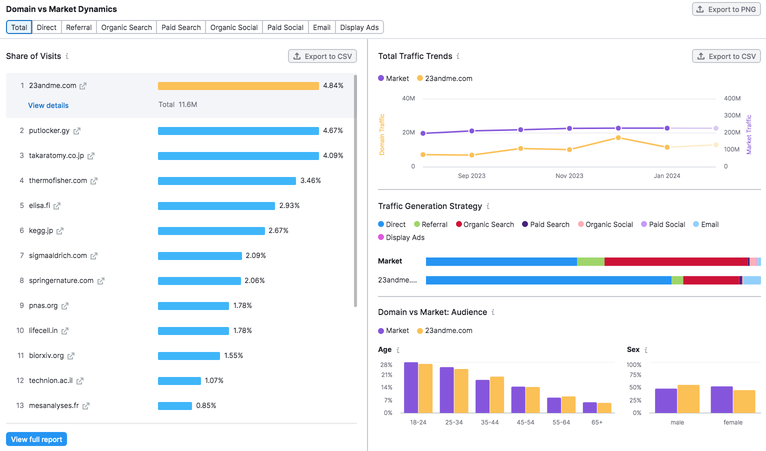 &ldquo;Domain vs Market Dynamics&rdquo; section of the Market Explorer report