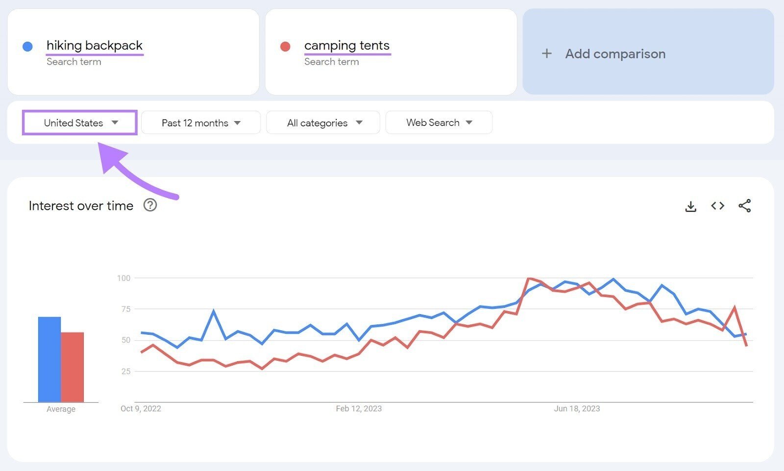 Google Trends interest over time graph showing results for “hiking backpack” and “camping tents” in the U.S. within a 12-month period