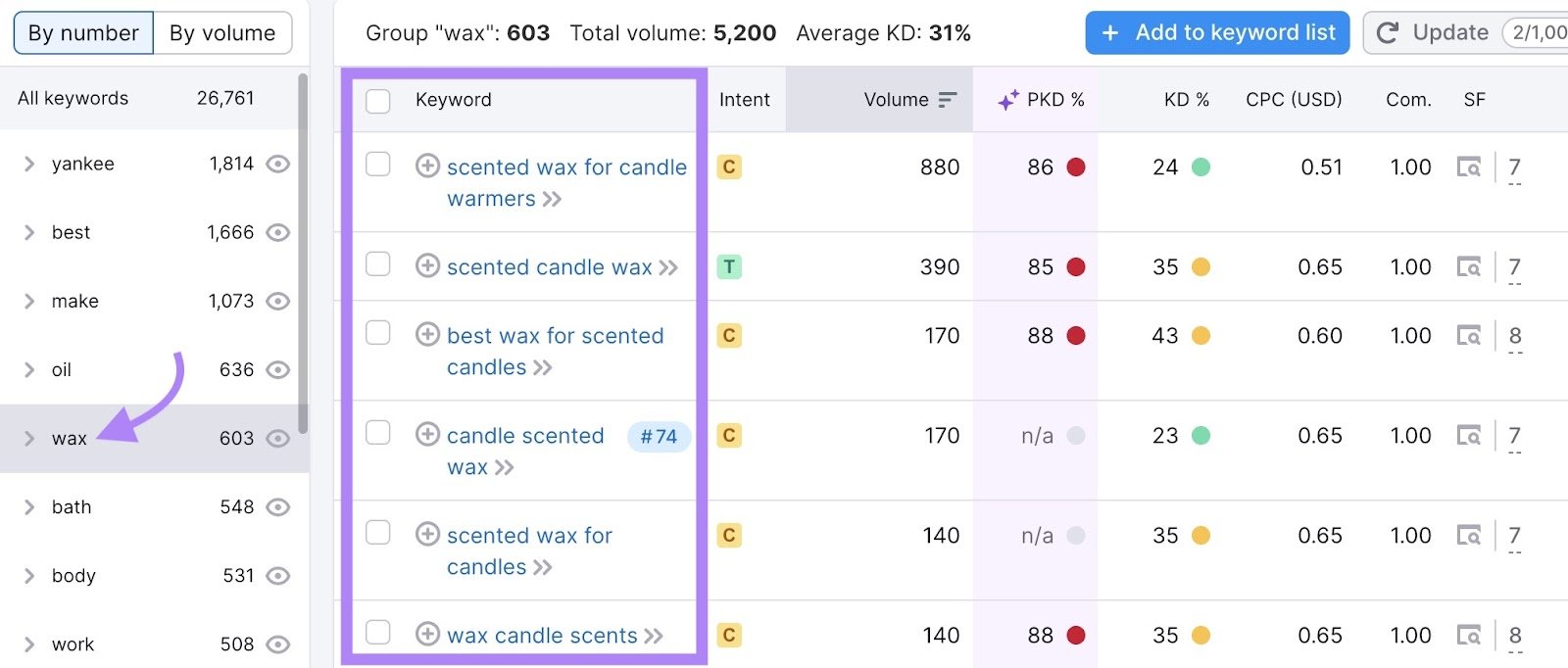 Keyword modifier filter on Keyword Magic Tool with "wax" selected showing only keywords that include the word.