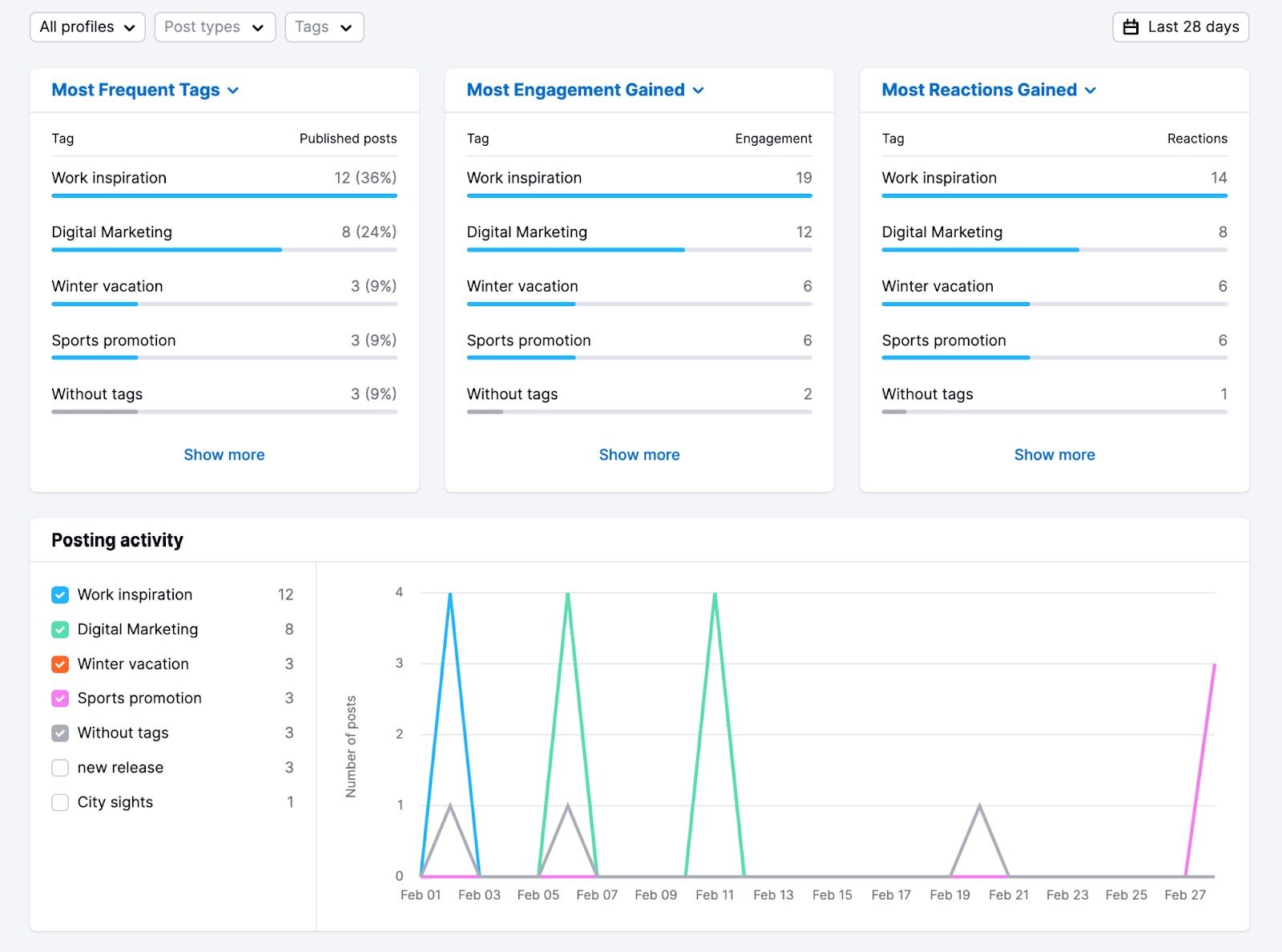 Content Mix on Social Content Insights breaking down social media performance into engagement and reactions by tags used.