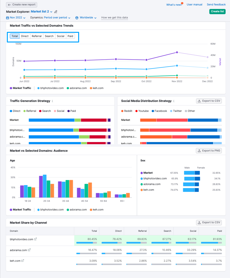 A screenshot of the Market Explorer report shows several graphs with data about traffic distribution, traffic generation strategy, market share by channel, and social media distribution strategy (in addition to other metrics).&nbsp;