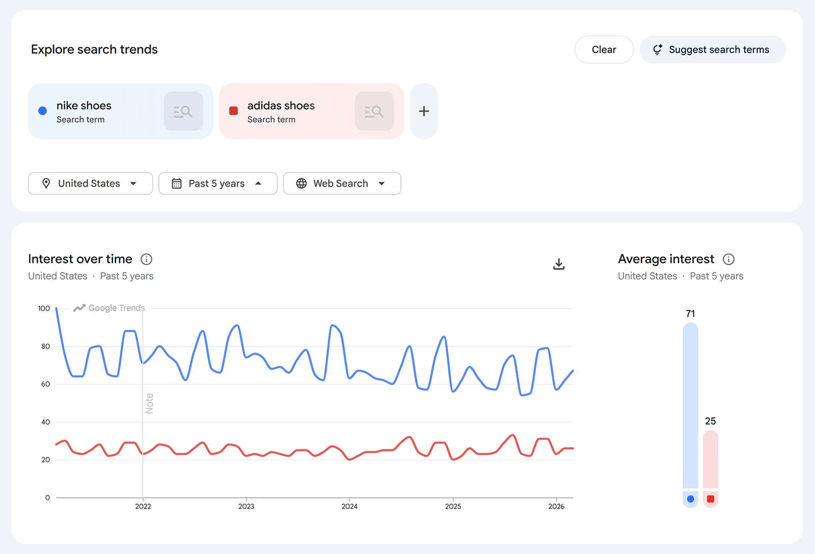 Google Trends comparison chart showing interest over time for &ldquo;nike shoes&rdquo; and &ldquo;adidas shoes&rdquo;