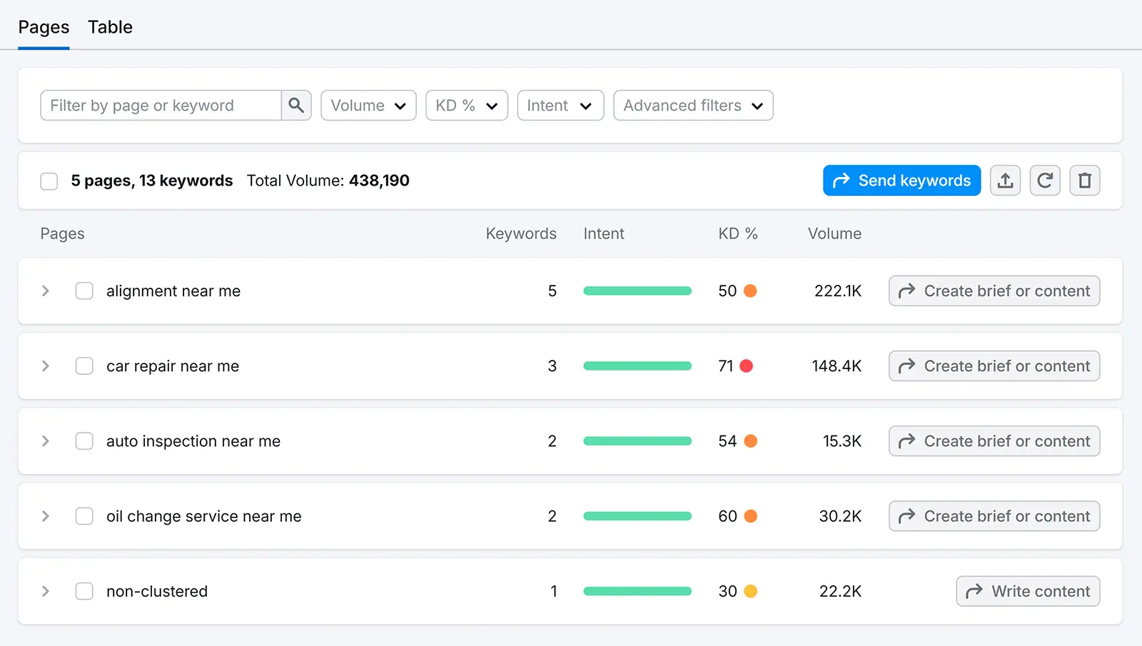 Keywords grouped into pages along with intent, difficulty, and volume on Keyword Strategy Builder.