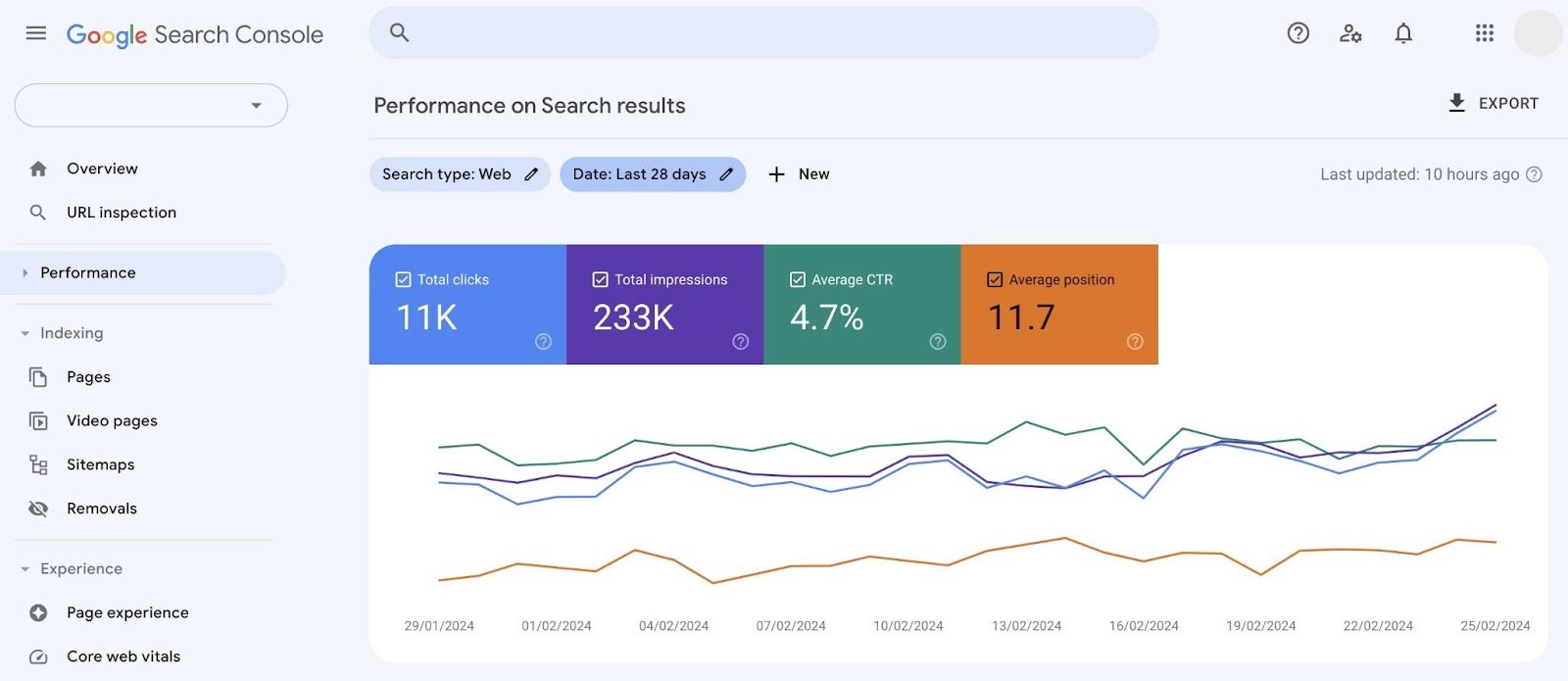 Performance report on Google Search Console with a chart showing clicks, impressions, CTR, and average position.