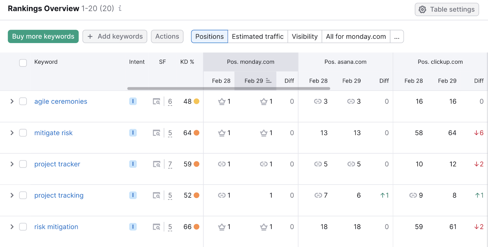 &ldquo;Rankings Overview&rdquo; table in Position Tracking tool