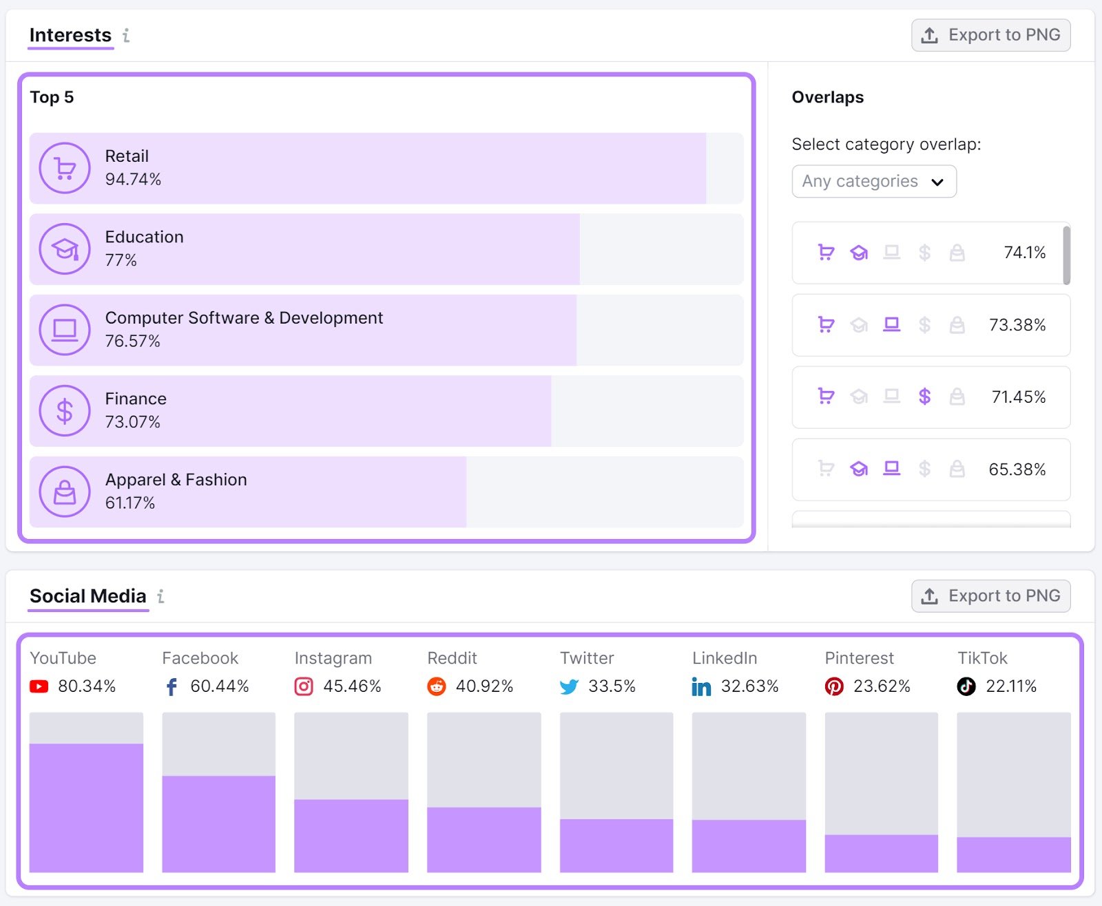 Audience&rsquo;s top interests and social media channels data shown in Market Explorer tool