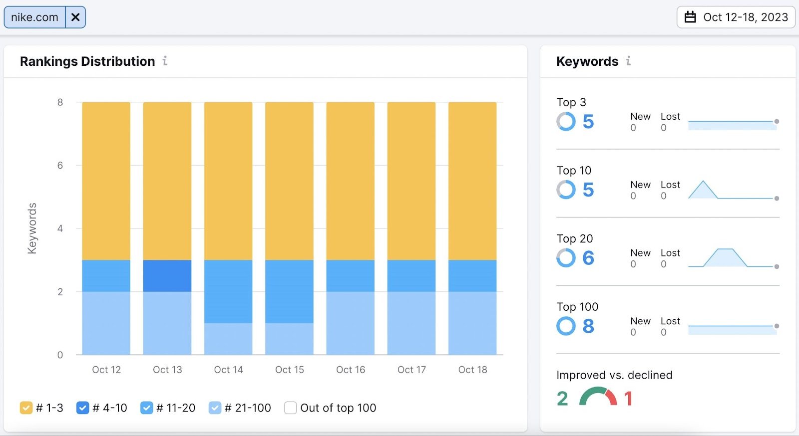 &ldquo;Ranking Distribution&rdquo; and &ldquo;Keywords&rdquo; sections of Position Tracking report