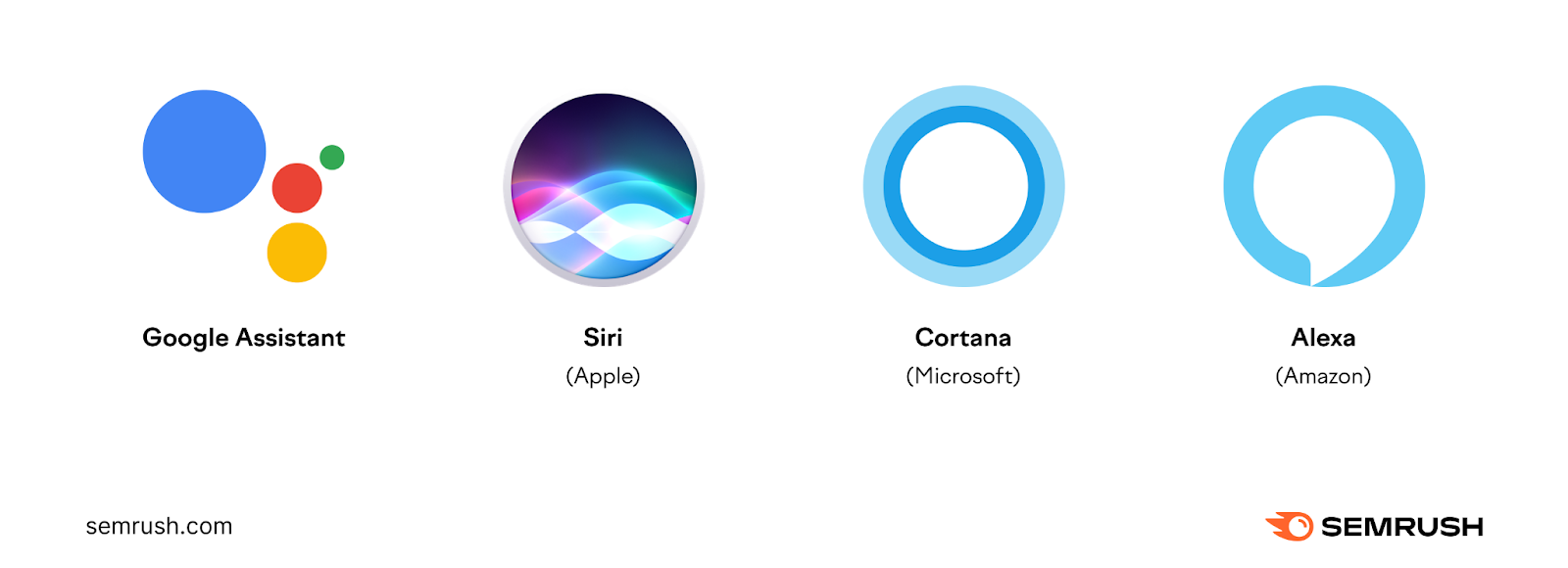 an infographic with Google Assistant, Apple&rsquo;s Siri, Microsoft&rsquo;s Cortana, and Amazon&rsquo;s Alexa
