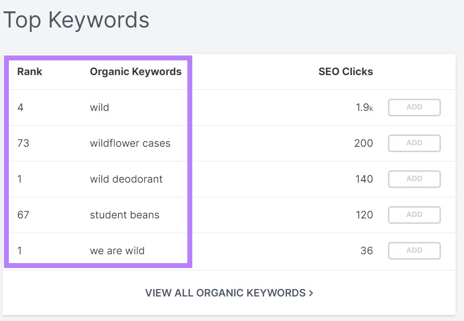 Top Keywords report on Moz Pro showing a list of organic keywords along with their rank and SEO clicks.