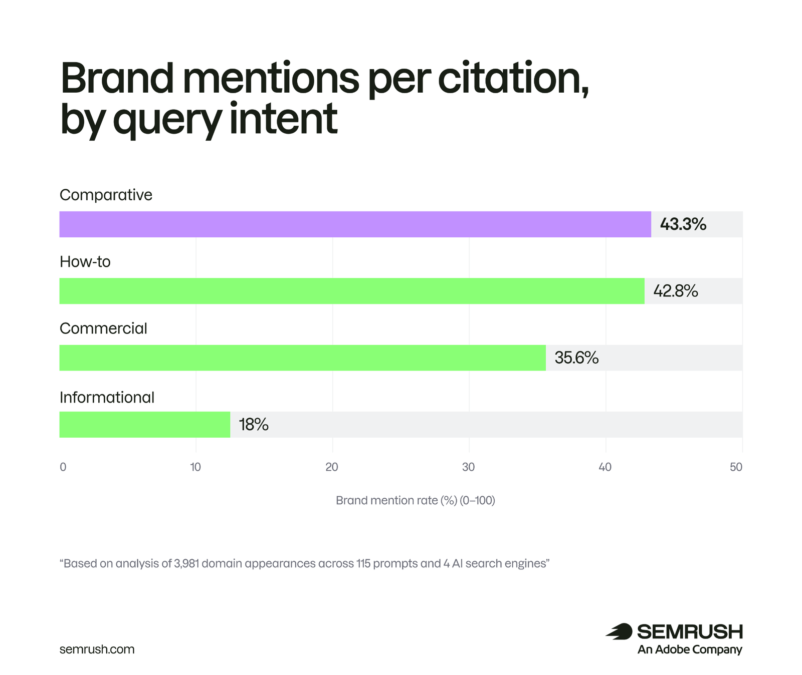 Brand mentions per citation, by query intent