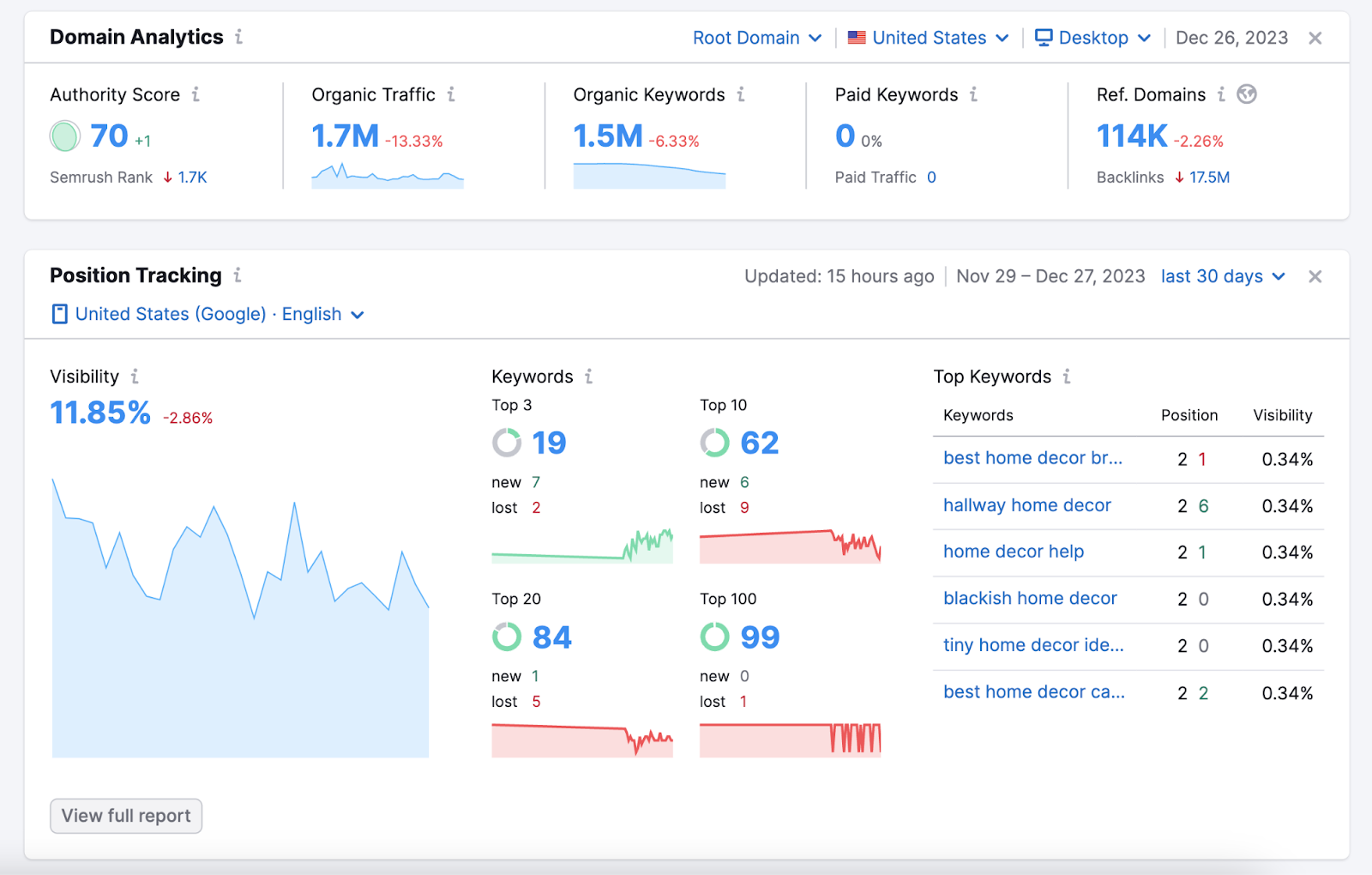 Semrush&rsquo;s SEO Dashboard