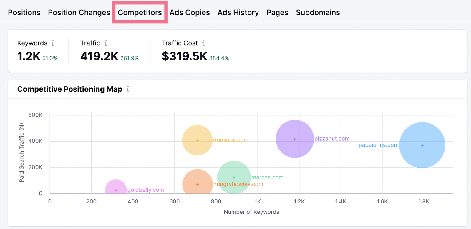 &ldquo;Competitors&rdquo; tab in Advertising Research tool