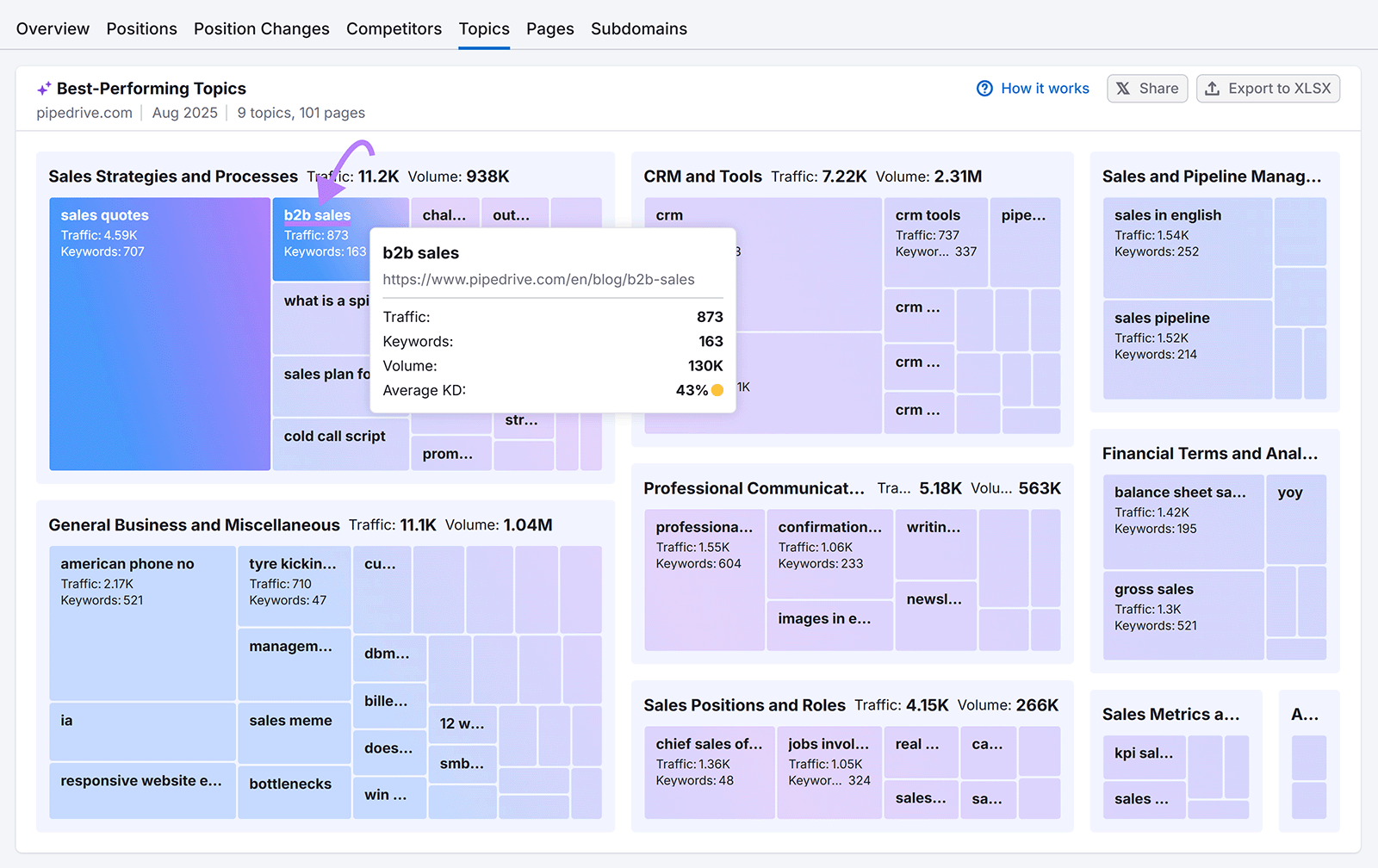 Best-performing topics treemap with pop-up box highlighting &ldquo;b2b sales&rdquo; metrics.