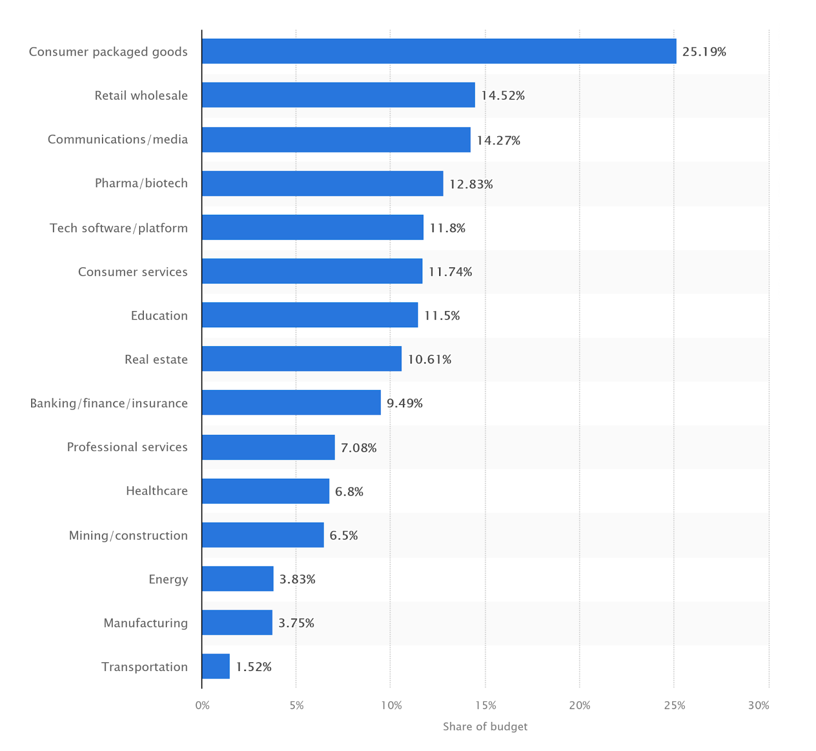 Statista graph showing various industries&rsquo; average marketing expenses as a percentage of overall budget