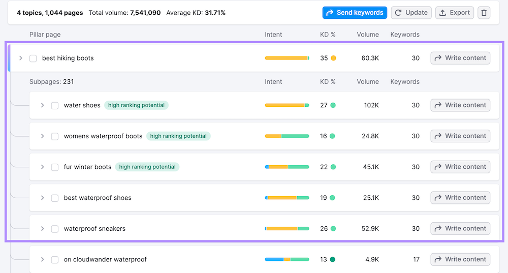 keyword strategy builder