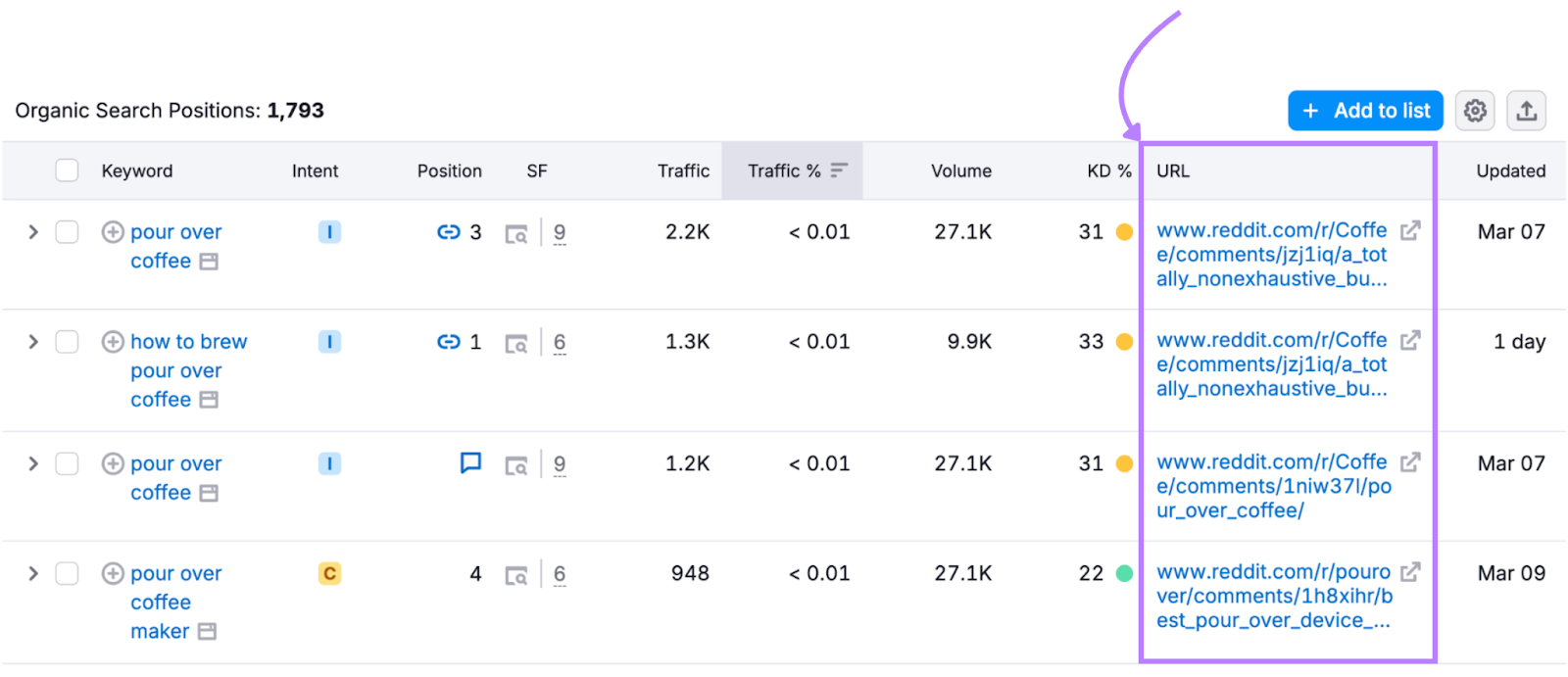 Top Reddit rankings for &ldquo;pour-over coffee&rdquo; keywords.
