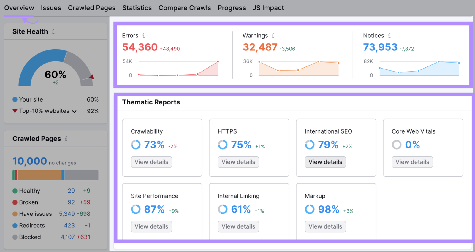Site Audit main dashboard with "Errors," "Warnings," "Notices" and &ldquo;Thematic Reports&rdquo; sections highlighted