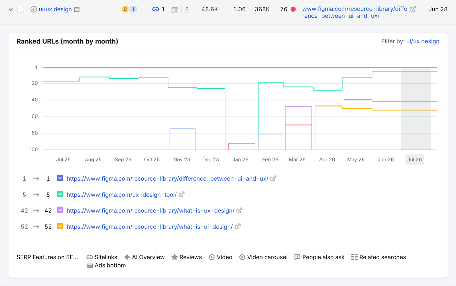 Ranked URLs chart showing multiple Figma pages ranking for the &ldquo;ui/ux design&rdquo; keyword over 12 months