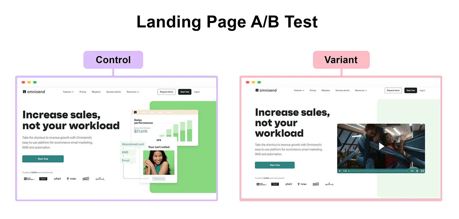 Landing page A/B test showing a control page and a variant.