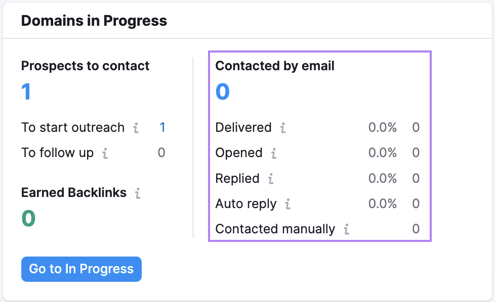 sending outreach emails through Semrush&rsquo;s Link Building Tool helps you track whether emails have been delivered, opened, replied to, or auto-replied to at a glance