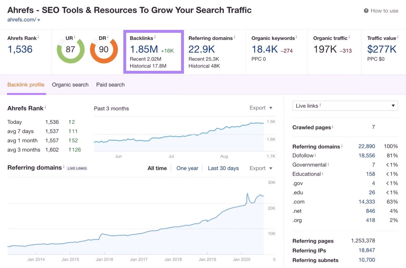 Backlink data on Ahrefs including total backlinks and trend charts showing rank & referring domains over time.