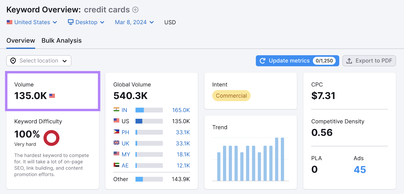 &ldquo;credit cards&rdquo; gets 135,000 searches in the U.S. each month