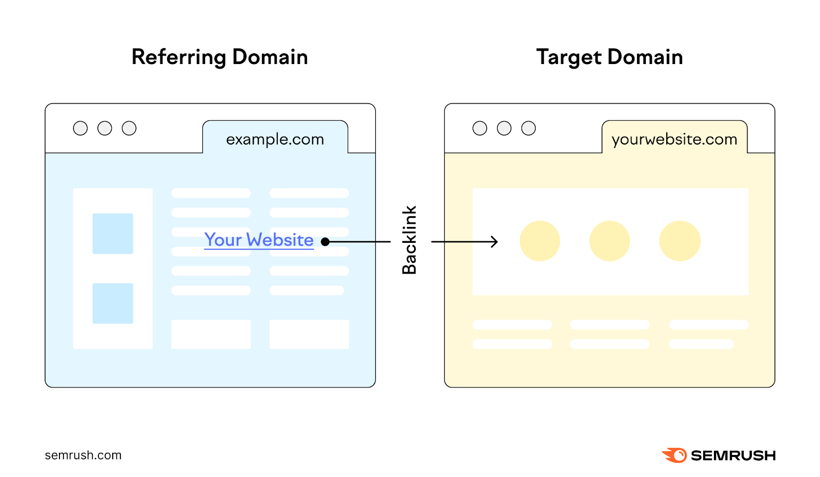 A backlink points from the referring domain &ldquo;example.com&rdquo; to the domain &ldquo;yourwebsite.com.&rdquo;