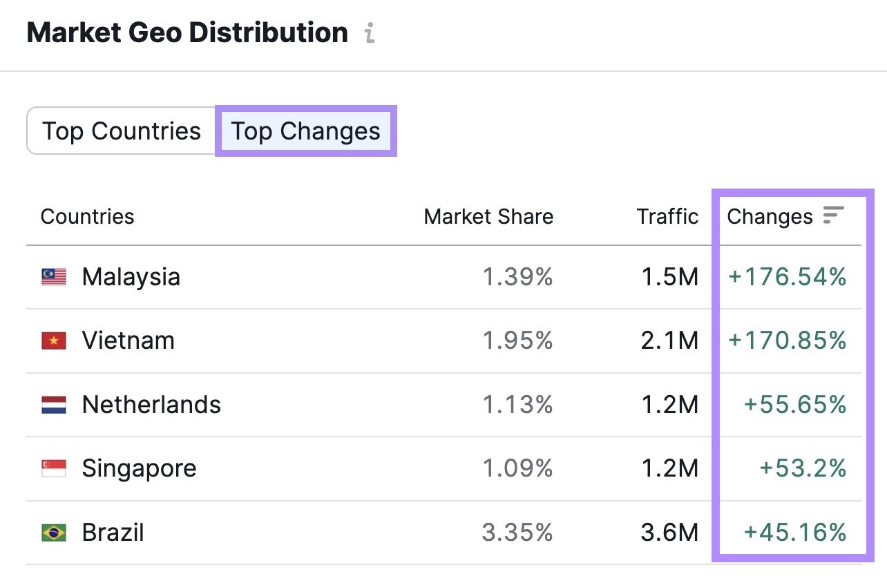 &ldquo;Top Changes&rdquo; tab in &ldquo;Market Geo Distribution&rdquo; section shows which countries have the fastest-growing architecture markets