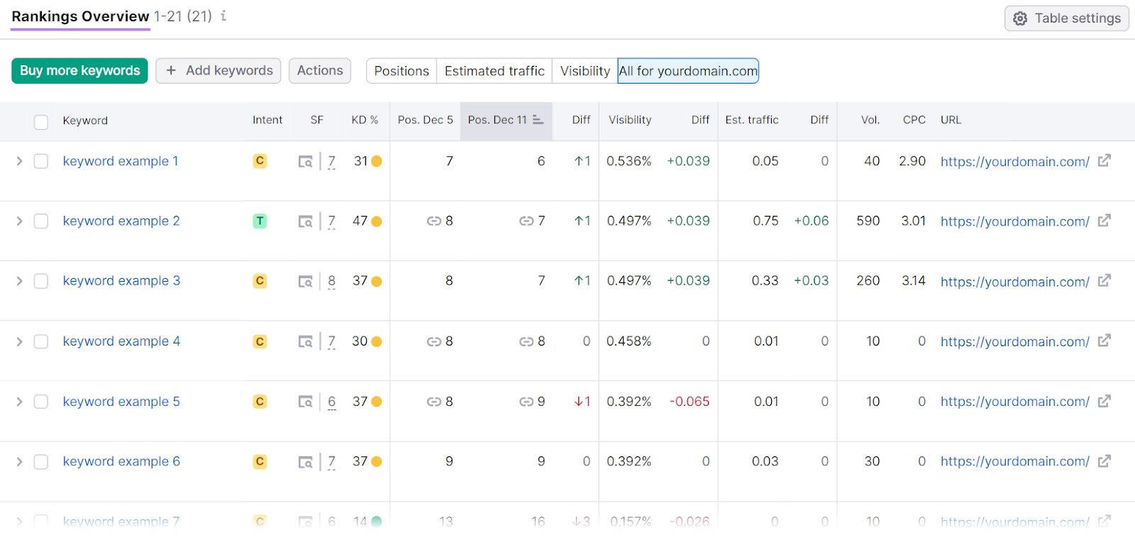 "Rankings Overview" section of the Position Tracking tool.