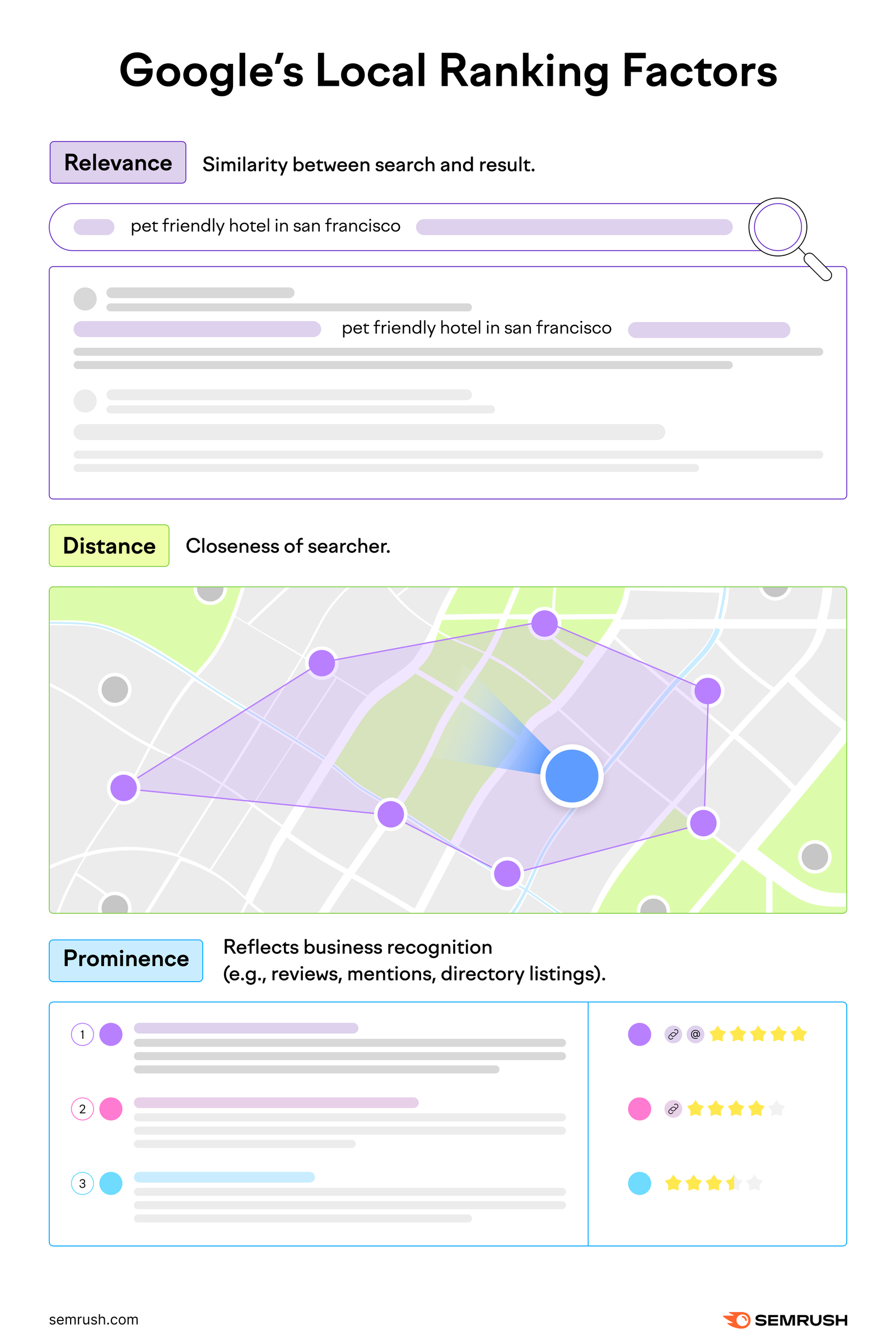 oogle&rsquo;s main local ranking factors are relevance, distance, and prominence.