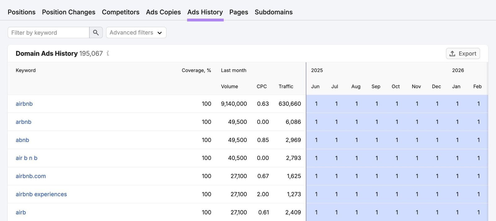 Ads History report showing keywords a domain has been bidding on over the past year along with the position each month.