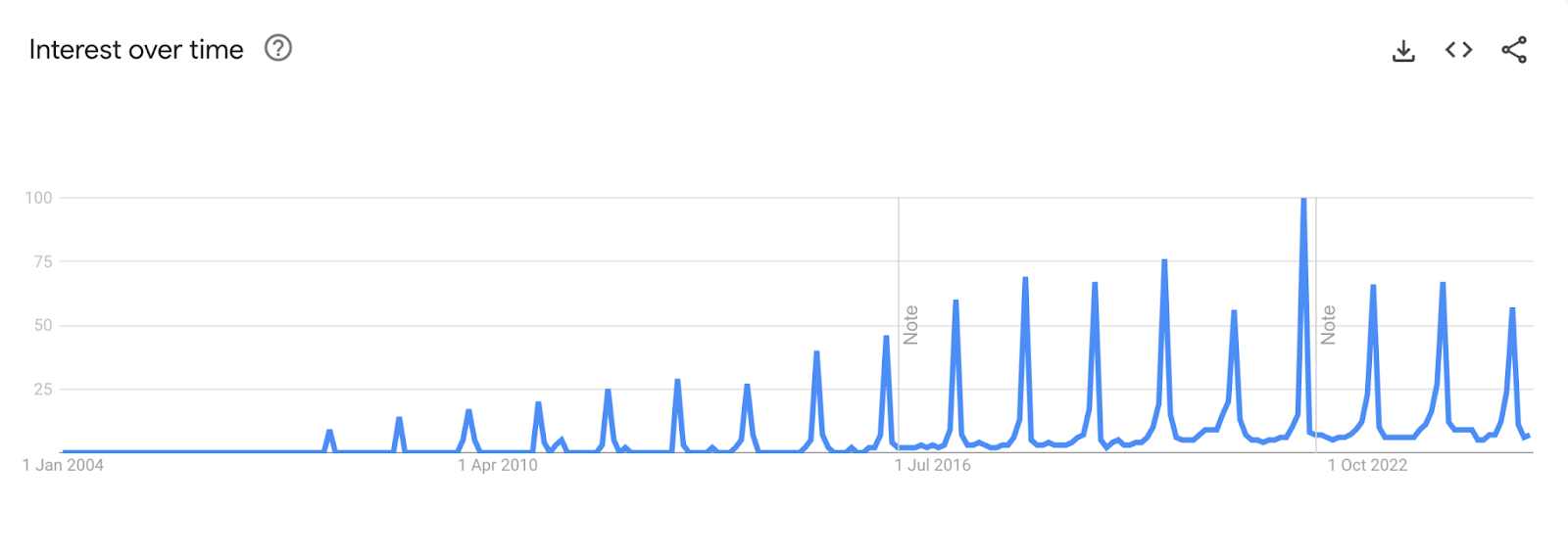 Google Trends data for, a seasonal keyword, &ldquo;Black Friday marketing&rdquo; showing clear spikes that then drop.