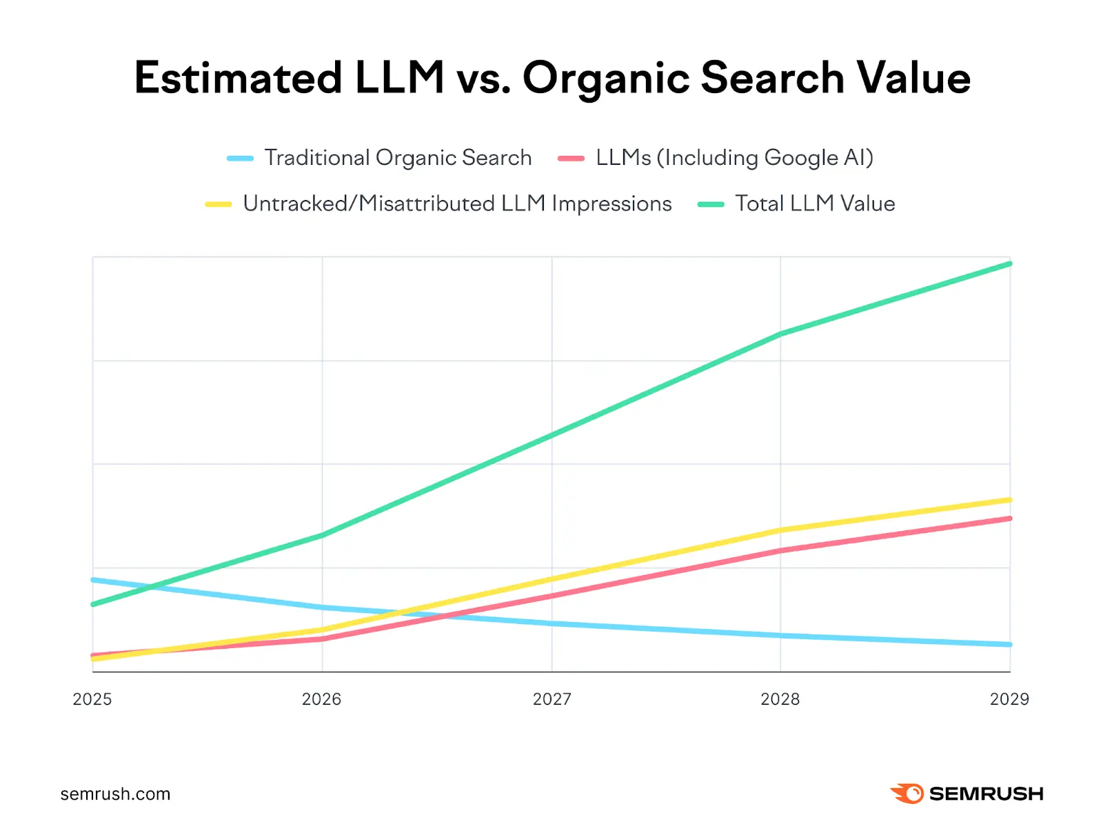 estimated LLM traffic value