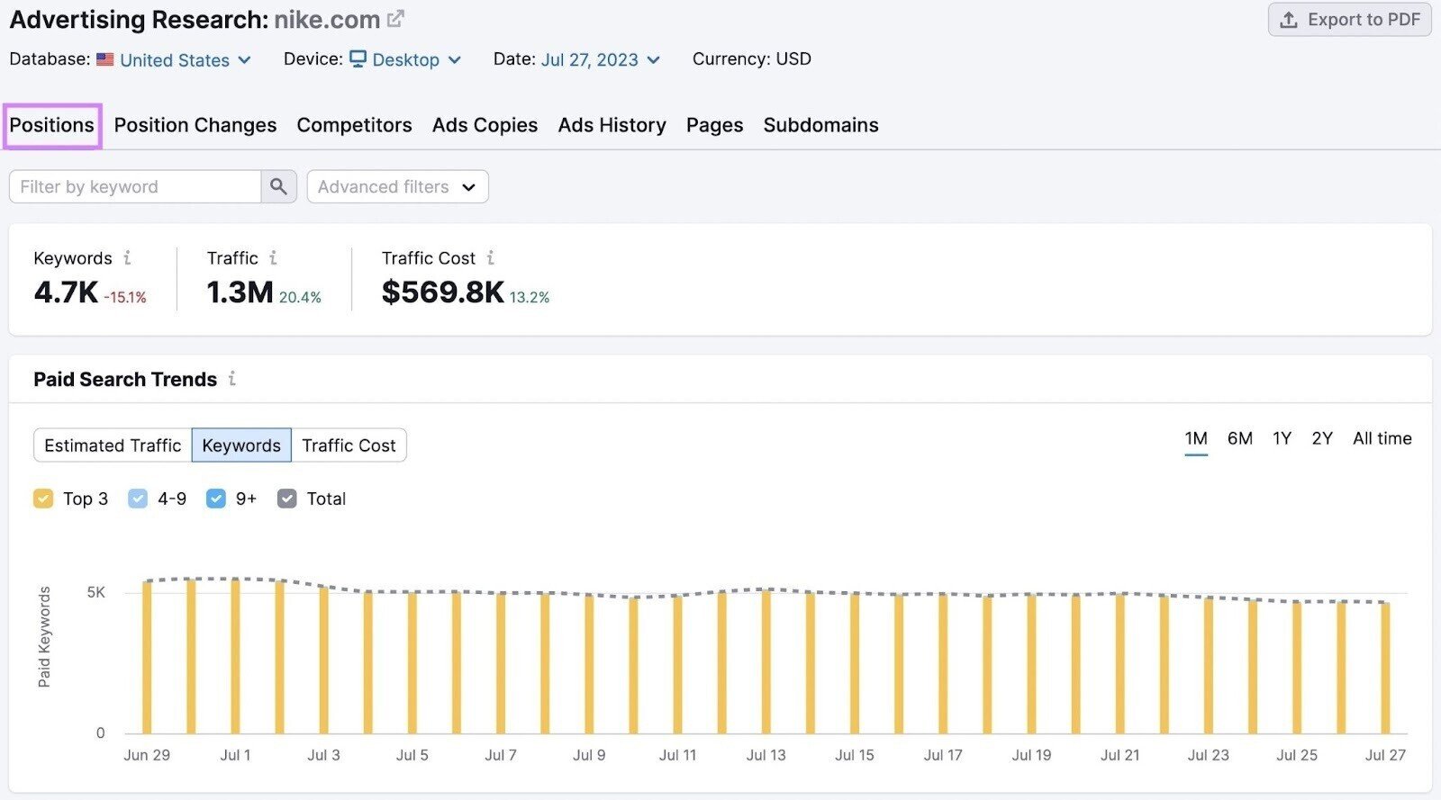 &ldquo;Positions&rdquo; tab in Advertising Research tool shows an overview of competitor&rsquo;s total number of paid keywords, estimated traffic etc.