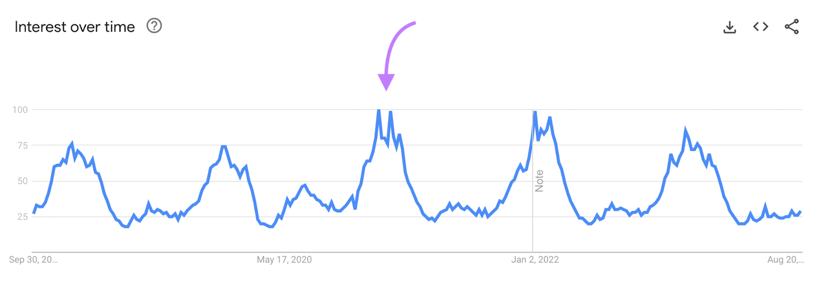"Interest over time" graph for &ldquo;skis&rdquo; in Google Trends