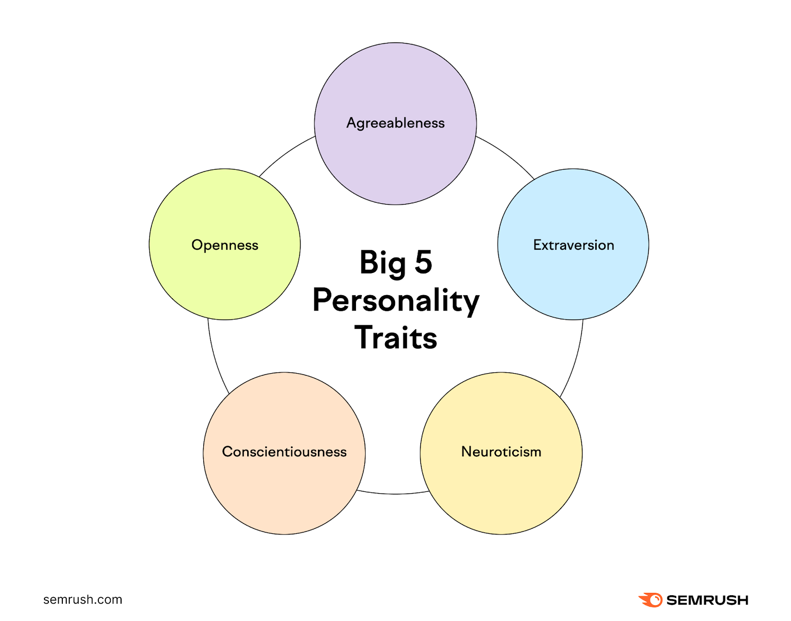 &ldquo;Big Five&rdquo; personality traits: openness, conscientiousness, extraversion, agreeableness, and neuroticism
