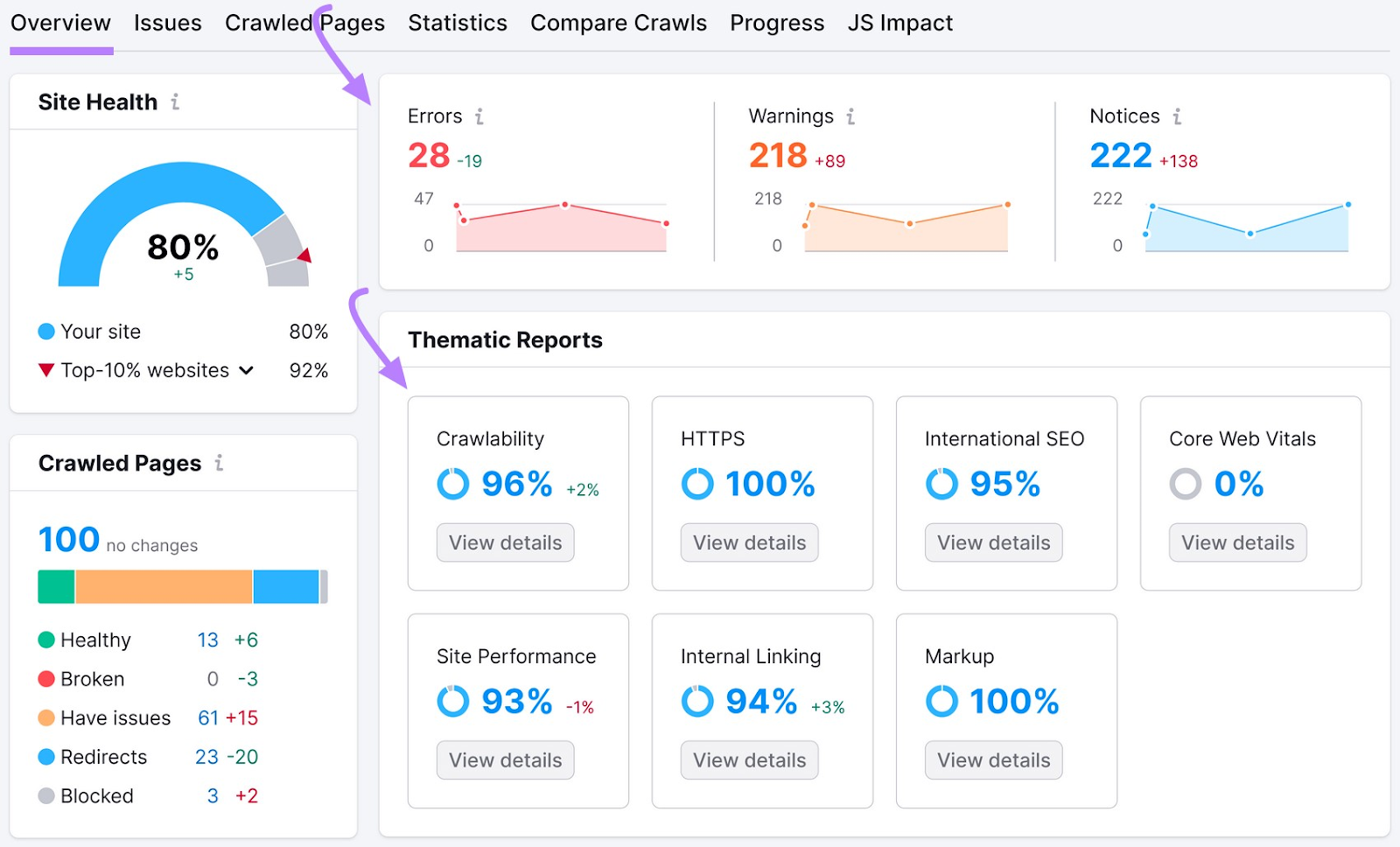 &ldquo;Errors,&rdquo; "Warnings," "Notices" and "Thematic Reports" sections in Site Audit "Overview" page