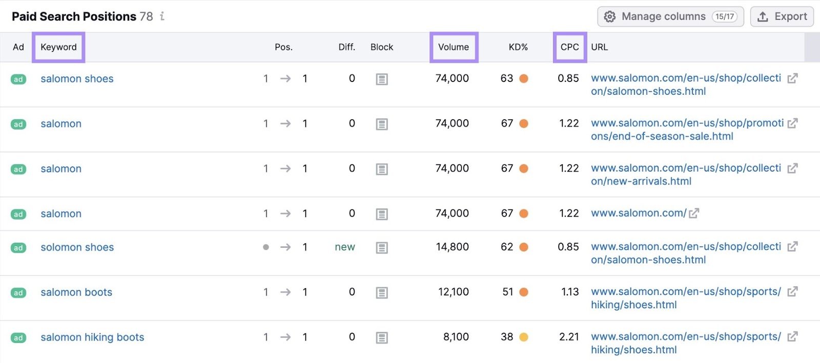 List of keywords a competitor is bidding on in the Advertising Research tool, showing metrics like volume and CPC.