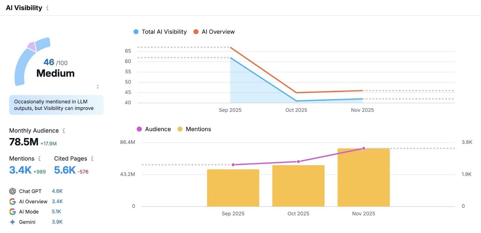 AI Visibility report showing a brand's performance within AI Overviews with metrics like audience, mentions, cited pages, etc.