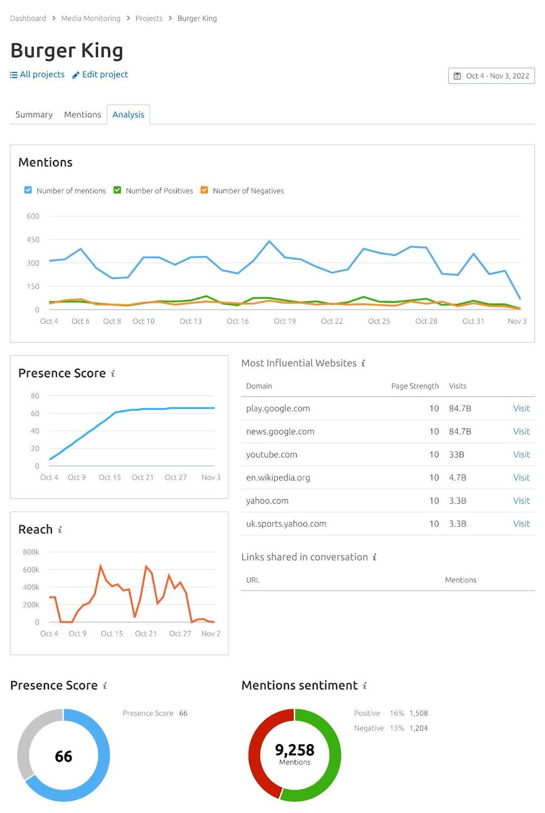 Burger Kind overview dashboard in Media Monitoring app