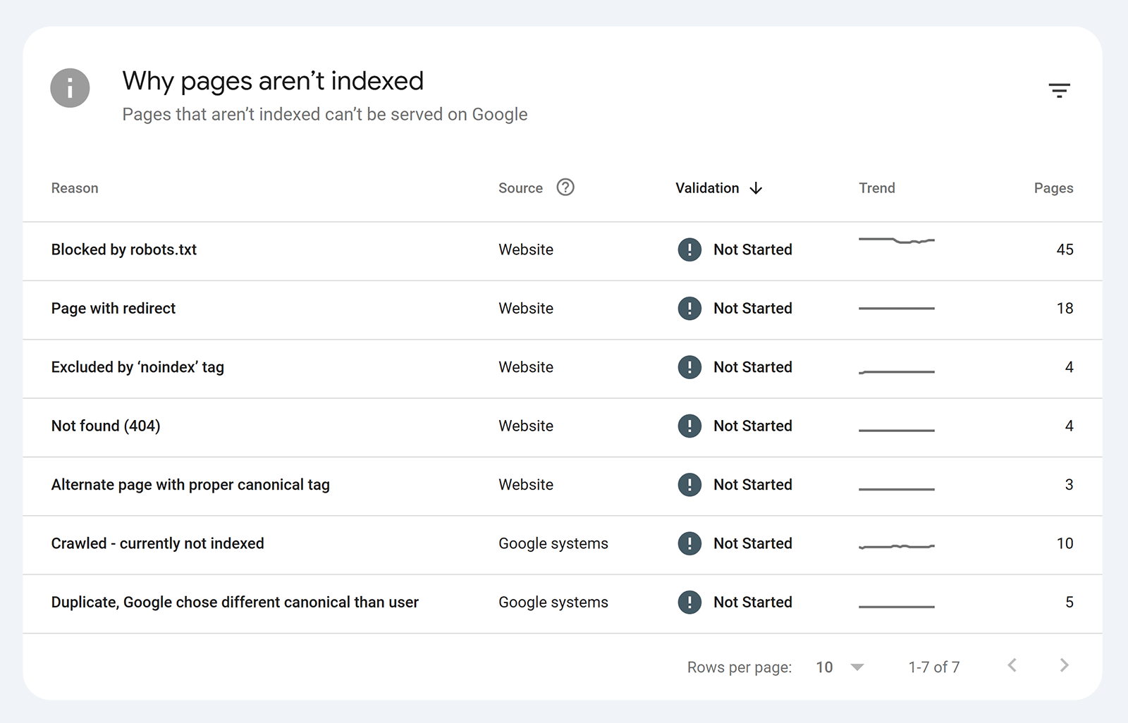 GSC table listing reasons why pages aren&rsquo;t indexed, including blocked pages, redirects, and &lsquo;noindex&rsquo; tags.