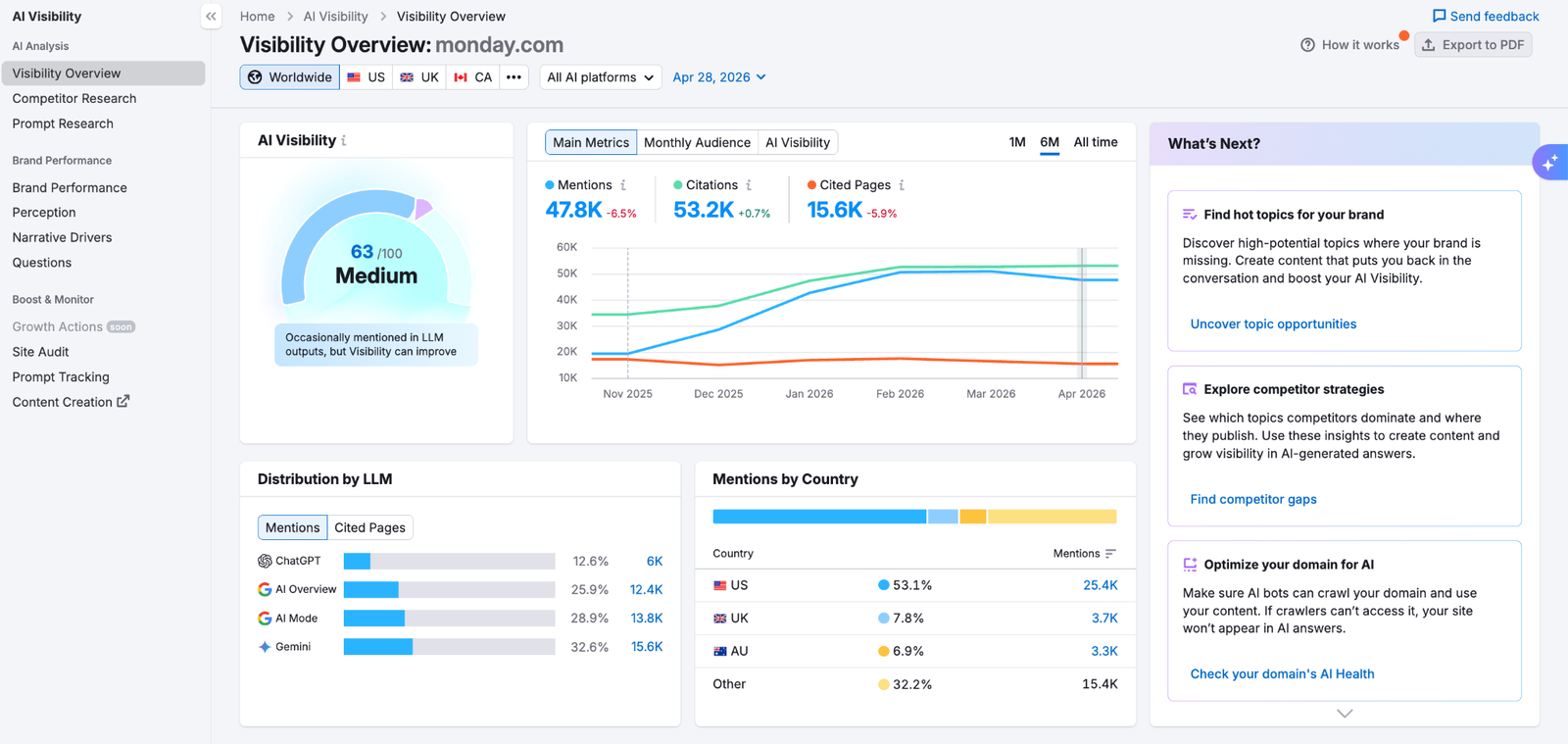 Visibility Overview dashboard