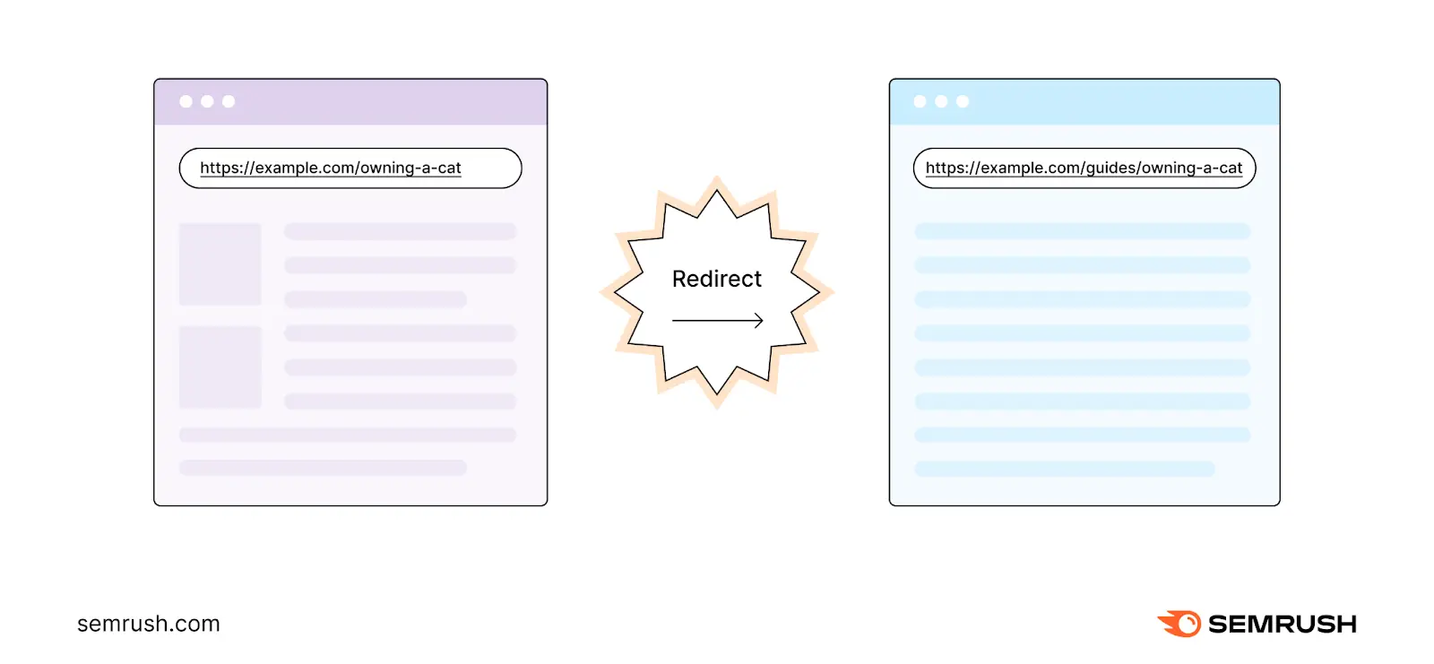 A redirect from &ldquo;https://example.com/owning-a-cat&rdquo; to &ldquo;https://example.com/guides/owning-a-cat" page