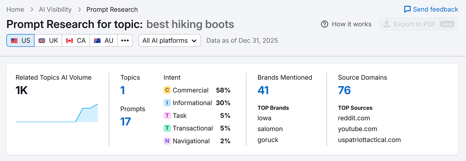 Prompt Research dashboard for &ldquo;best hiking boots&rdquo; showing intent breakdown, brands mentioned, and source domains.