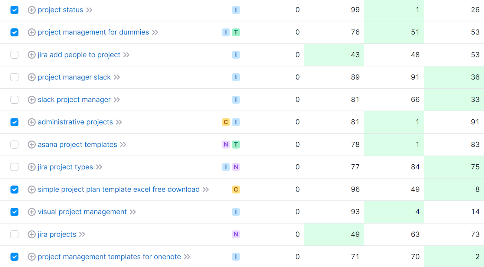Selecting keywords from the &ldquo;Missing&rdquo; keywords list
