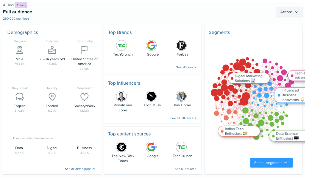 Audience Intelligence tool full audience report with demographics, top brands, influencers, content sources.