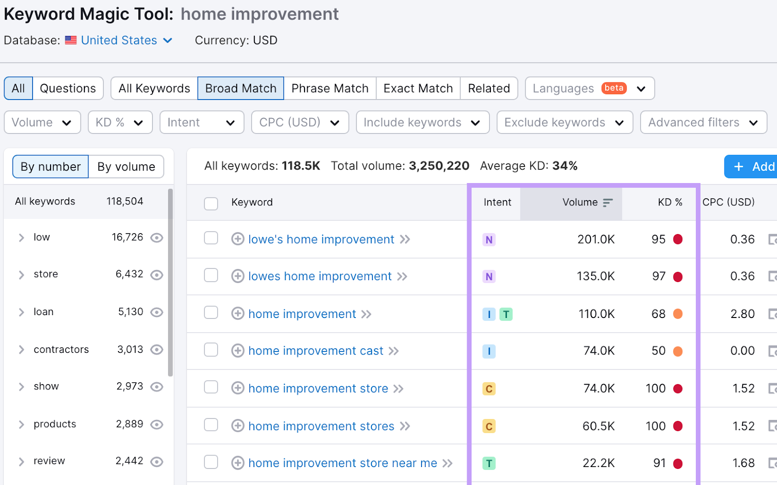 Keyword magic tool dashboard overview showing keywords related to the keyword 'home improvement&rsquo;.