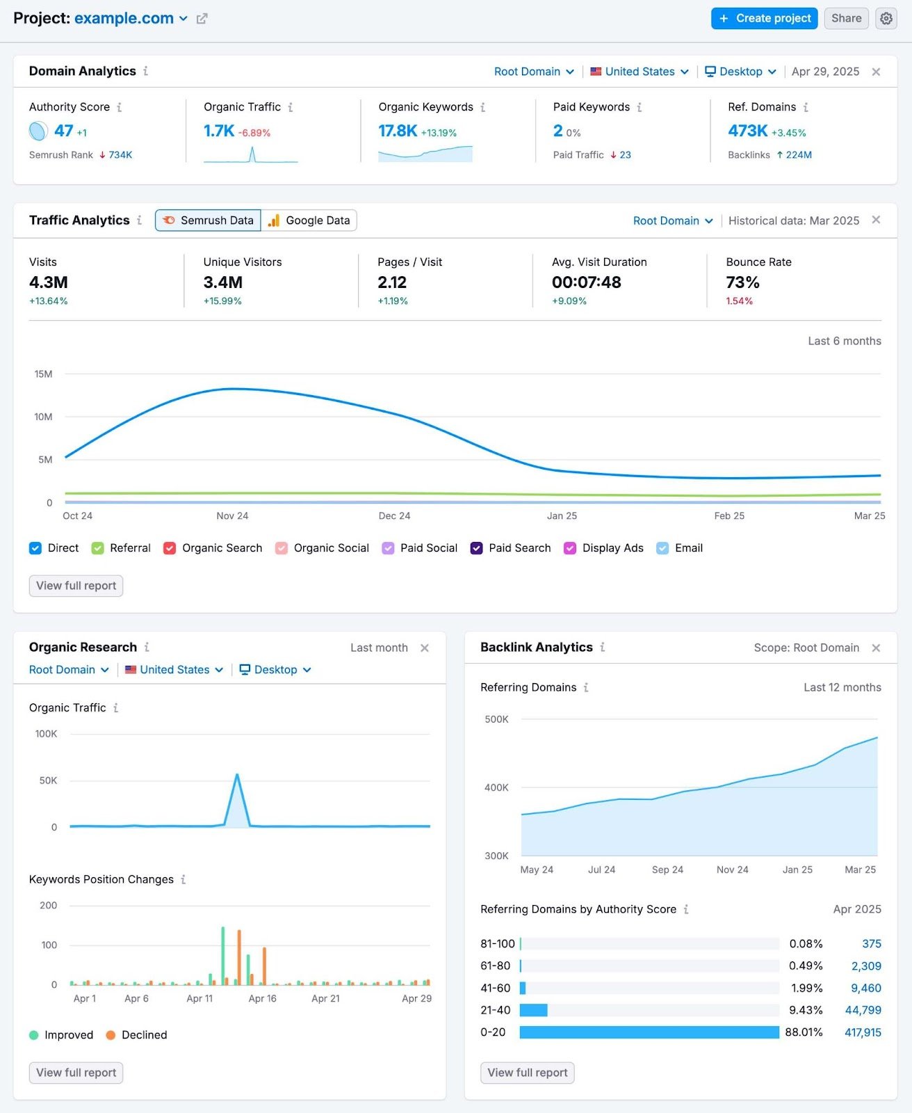 Project dashboard on Semrush with different widgets like domain analytics, traffic analytics, organic rankings, Backlinks, etc.